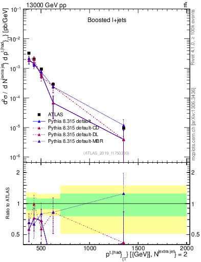 Plot of top.pt in 13000 GeV pp collisions