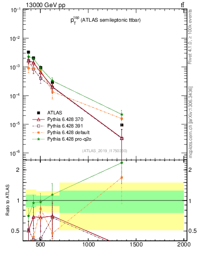 Plot of top.pt in 13000 GeV pp collisions