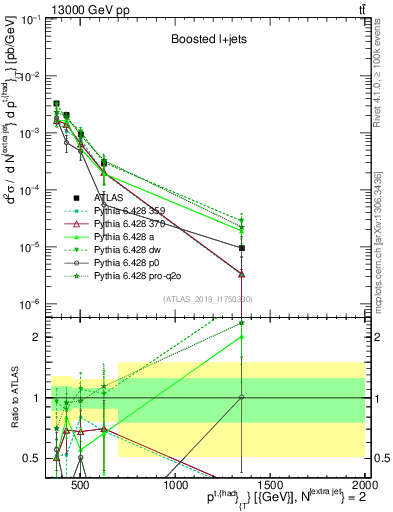 Plot of top.pt in 13000 GeV pp collisions