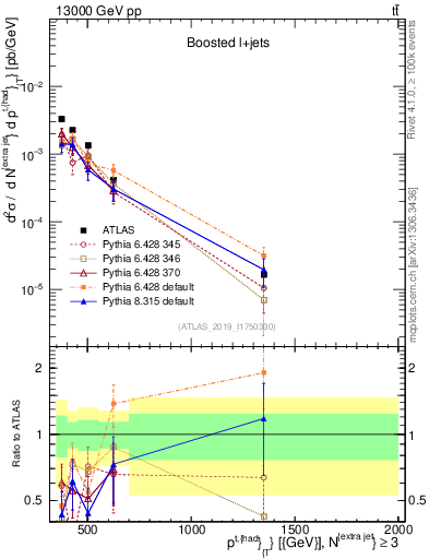 Plot of top.pt in 13000 GeV pp collisions