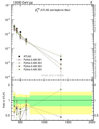 Plot of top.pt in 13000 GeV pp collisions