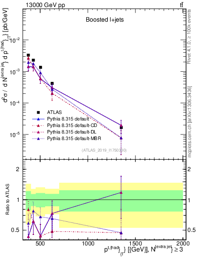 Plot of top.pt in 13000 GeV pp collisions