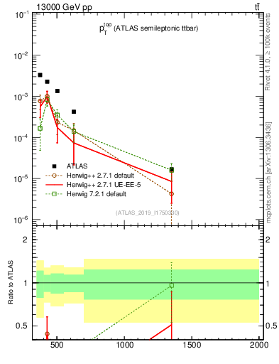 Plot of top.pt in 13000 GeV pp collisions