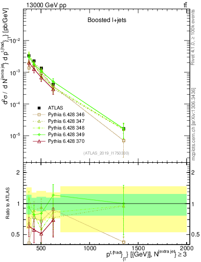 Plot of top.pt in 13000 GeV pp collisions