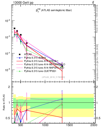 Plot of top.pt in 13000 GeV pp collisions
