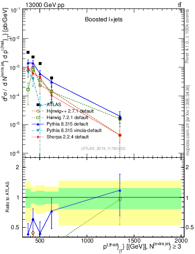 Plot of top.pt in 13000 GeV pp collisions