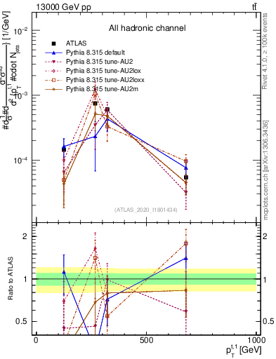 Plot of top.pt in 13000 GeV pp collisions