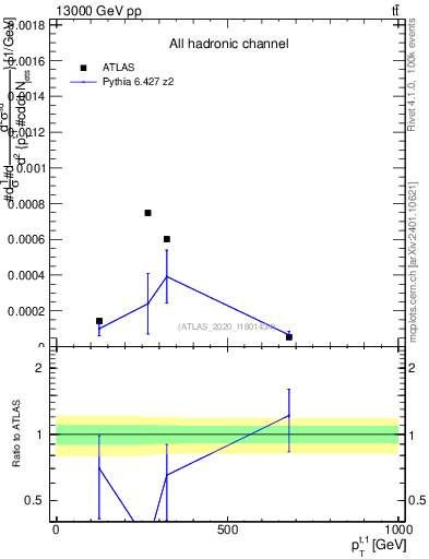 Plot of top.pt in 13000 GeV pp collisions