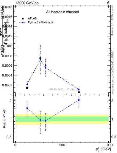 Plot of top.pt in 13000 GeV pp collisions