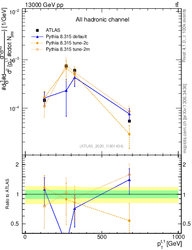 Plot of top.pt in 13000 GeV pp collisions