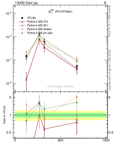 Plot of top.pt in 13000 GeV pp collisions