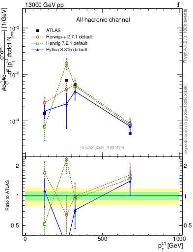 Plot of top.pt in 13000 GeV pp collisions