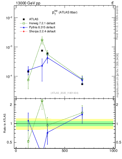 Plot of top.pt in 13000 GeV pp collisions