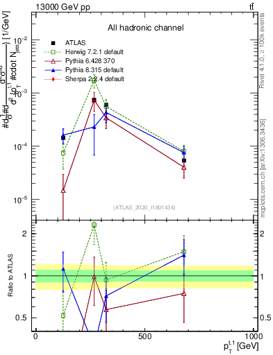 Plot of top.pt in 13000 GeV pp collisions