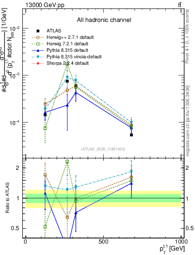 Plot of top.pt in 13000 GeV pp collisions