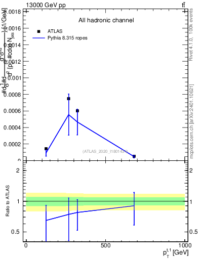 Plot of top.pt in 13000 GeV pp collisions