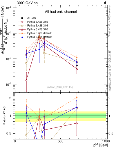 Plot of top.pt in 13000 GeV pp collisions