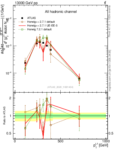 Plot of top.pt in 13000 GeV pp collisions