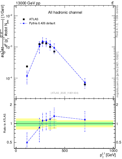 Plot of top.pt in 13000 GeV pp collisions