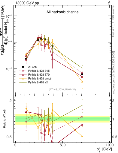 Plot of top.pt in 13000 GeV pp collisions