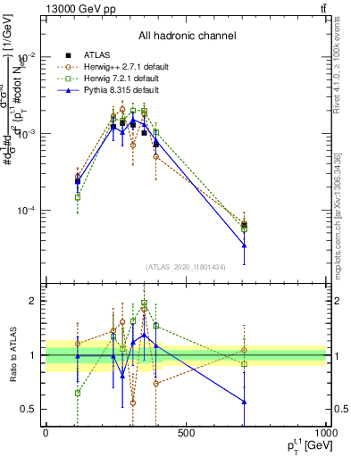 Plot of top.pt in 13000 GeV pp collisions