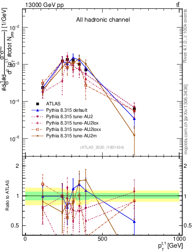 Plot of top.pt in 13000 GeV pp collisions