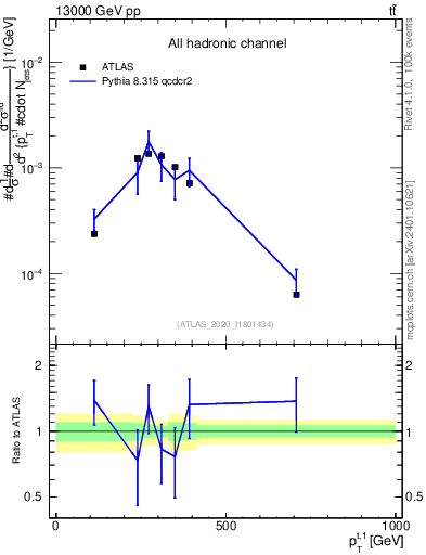 Plot of top.pt in 13000 GeV pp collisions