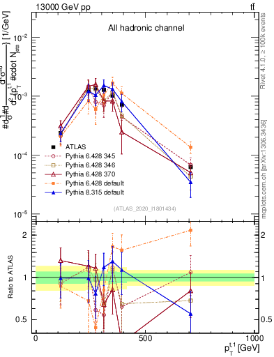 Plot of top.pt in 13000 GeV pp collisions