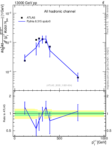 Plot of top.pt in 13000 GeV pp collisions