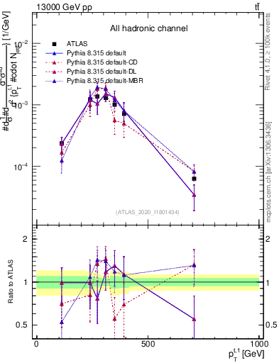 Plot of top.pt in 13000 GeV pp collisions
