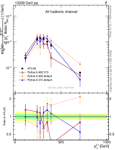 Plot of top.pt in 13000 GeV pp collisions