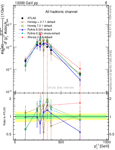 Plot of top.pt in 13000 GeV pp collisions