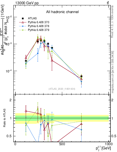 Plot of top.pt in 13000 GeV pp collisions