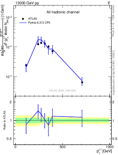 Plot of top.pt in 13000 GeV pp collisions