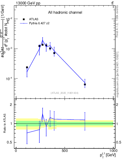 Plot of top.pt in 13000 GeV pp collisions