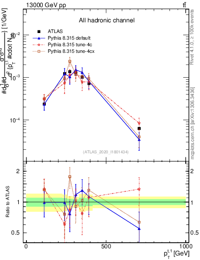 Plot of top.pt in 13000 GeV pp collisions