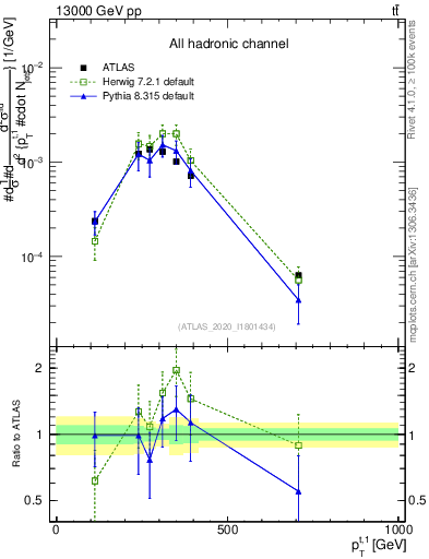 Plot of top.pt in 13000 GeV pp collisions