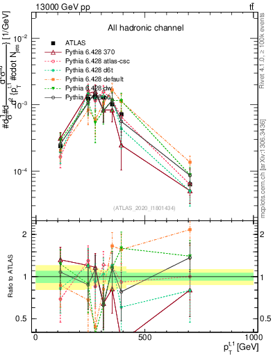 Plot of top.pt in 13000 GeV pp collisions