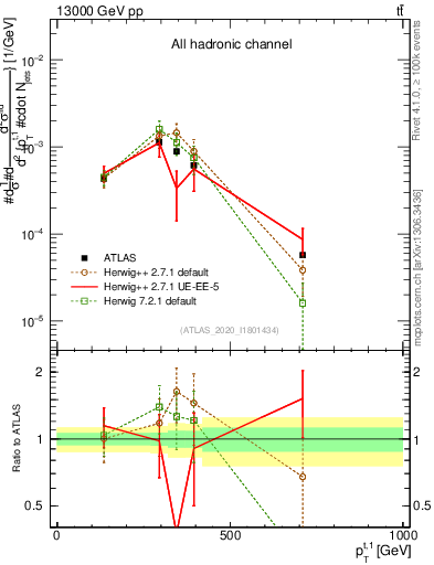 Plot of top.pt in 13000 GeV pp collisions