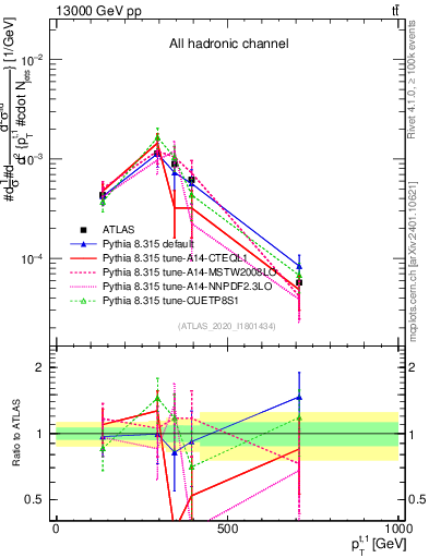 Plot of top.pt in 13000 GeV pp collisions