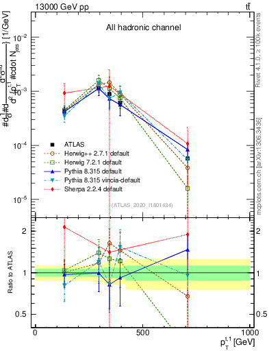 Plot of top.pt in 13000 GeV pp collisions