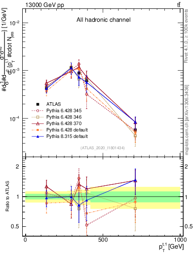 Plot of top.pt in 13000 GeV pp collisions