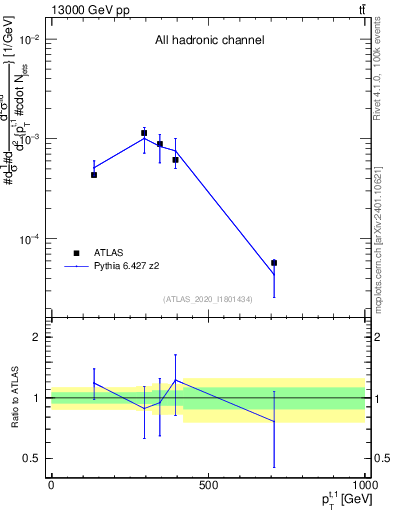 Plot of top.pt in 13000 GeV pp collisions