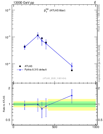 Plot of top.pt in 13000 GeV pp collisions