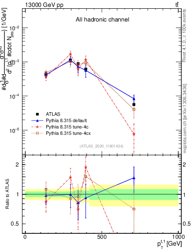 Plot of top.pt in 13000 GeV pp collisions