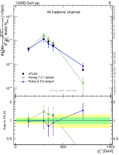 Plot of top.pt in 13000 GeV pp collisions