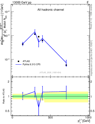 Plot of top.pt in 13000 GeV pp collisions