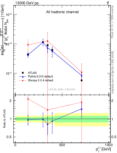 Plot of top.pt in 13000 GeV pp collisions