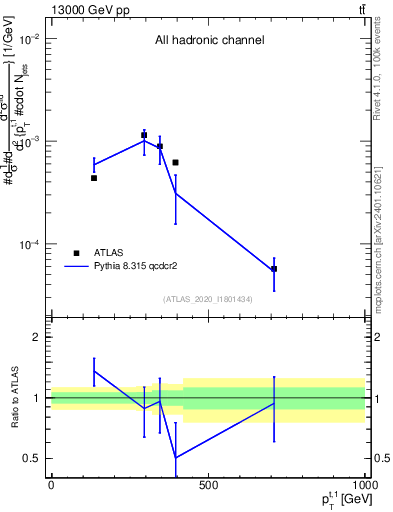 Plot of top.pt in 13000 GeV pp collisions
