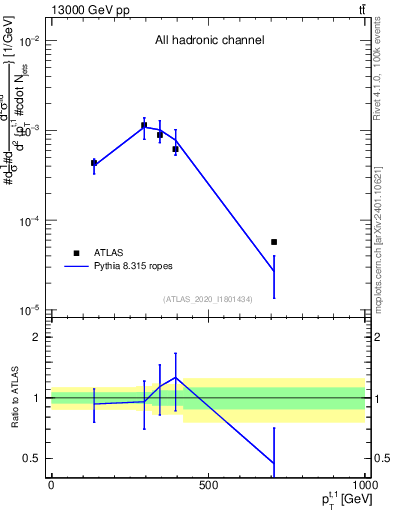 Plot of top.pt in 13000 GeV pp collisions